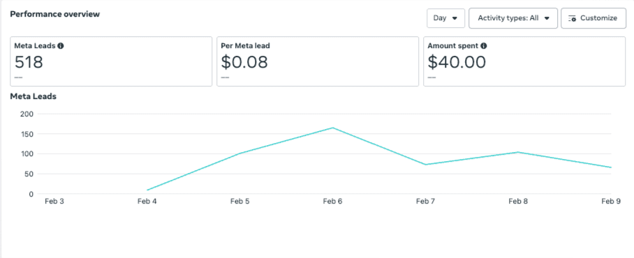 Meta Ads Manager campaign showing 518 leads from a $40 spend