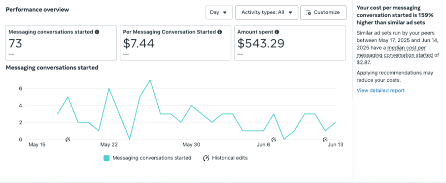 Meta Ads Manager messaging campaign performance overview